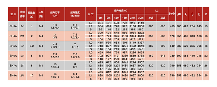 SH固定式钢丝绳电动葫芦(滑轮倍率2/1)技术参数