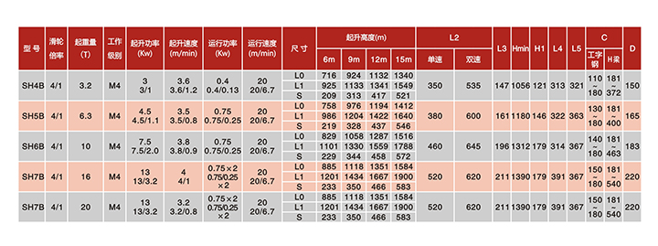 SH固定式钢丝绳电动葫芦(滑轮倍率4/1)技术参数