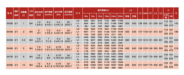 SH运行式钢丝绳电动葫芦(滑轮倍率2/1)技术参数